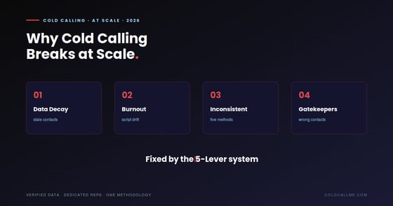 Cold Calling Breaks at Scale: How to Reach Decision-Makers